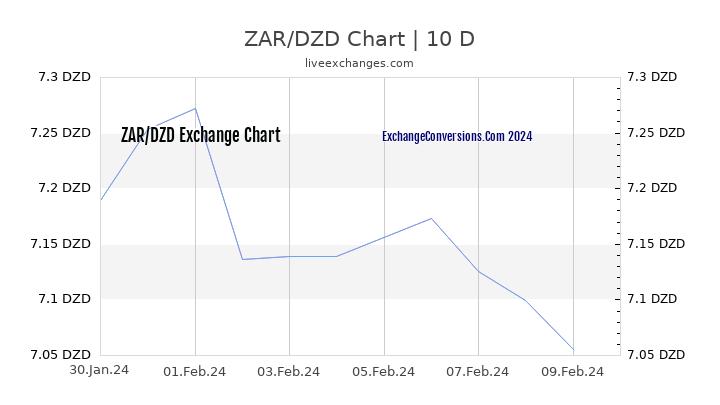 ZAR to DZD Chart Today