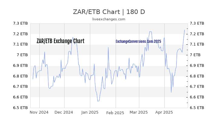 ZAR to ETB Currency Converter Chart