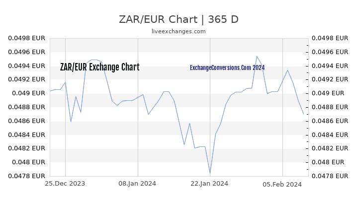 ZAR to EUR Chart 1 Year