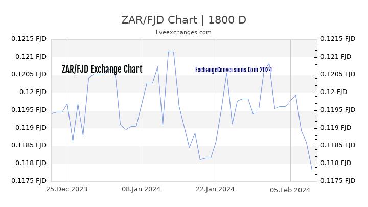 ZAR to FJD Chart 5 Years