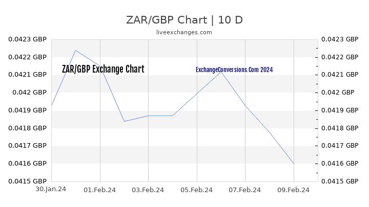 ZAR to GBP Chart Today