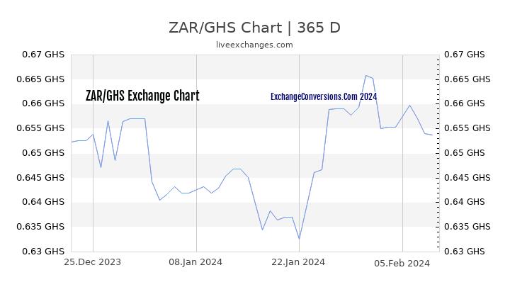 ZAR to GHS Chart 1 Year