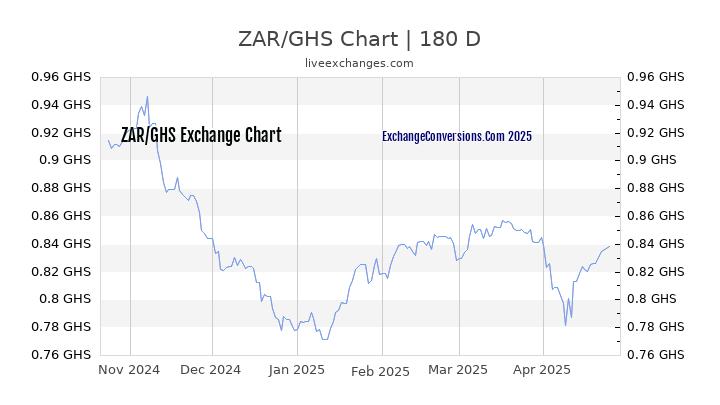 ZAR to GHS Currency Converter Chart