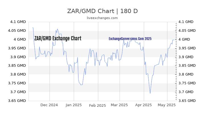 ZAR to GMD Currency Converter Chart