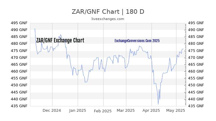 ZAR to GNF Currency Converter Chart