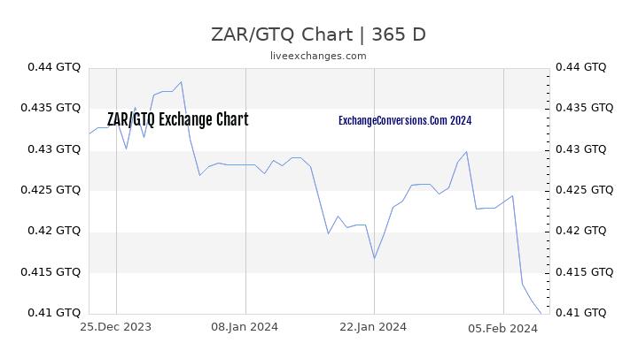 ZAR to GTQ Chart 1 Year