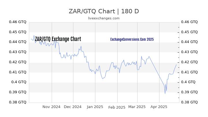 ZAR to GTQ Currency Converter Chart