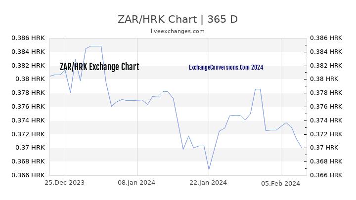 ZAR to HRK Chart 1 Year