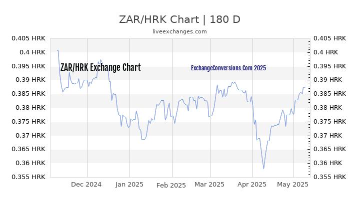 ZAR to HRK Currency Converter Chart