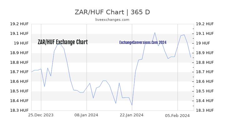ZAR to HUF Chart 1 Year