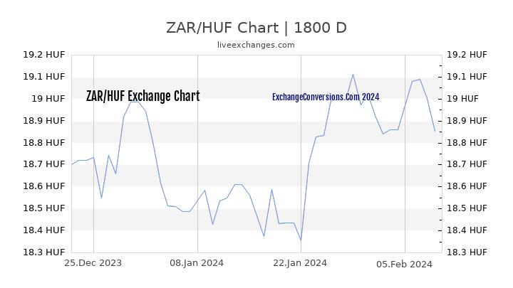 ZAR to HUF Chart 5 Years