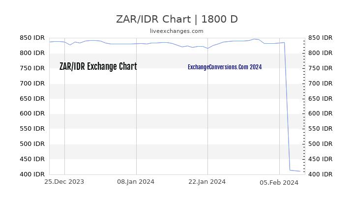 ZAR to IDR Chart 5 Years