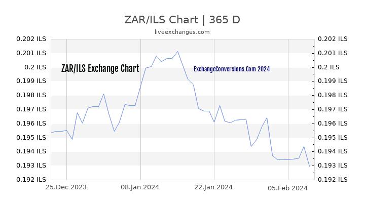 ZAR to ILS Chart 1 Year