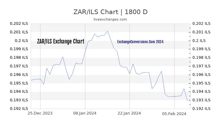 ZAR to ILS Chart 5 Years