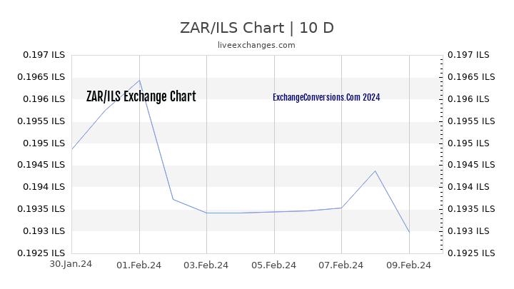ZAR to ILS Chart Today