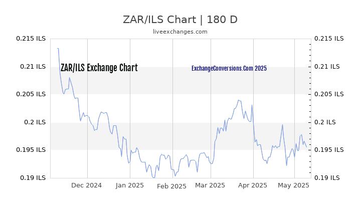 ZAR to ILS Currency Converter Chart