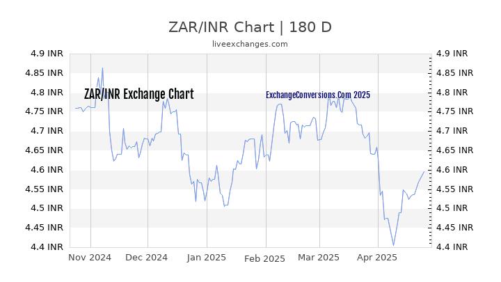 ZAR to INR Currency Converter Chart