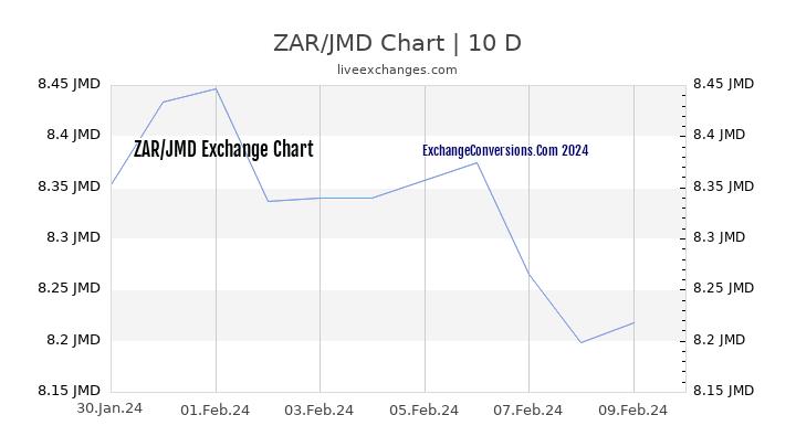ZAR to JMD Chart Today