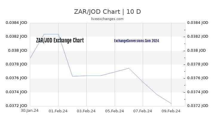ZAR to JOD Chart Today