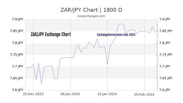 ZAR to JPY Chart 5 Years