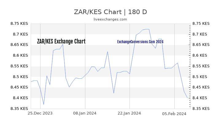 ZAR to KES Currency Converter Chart