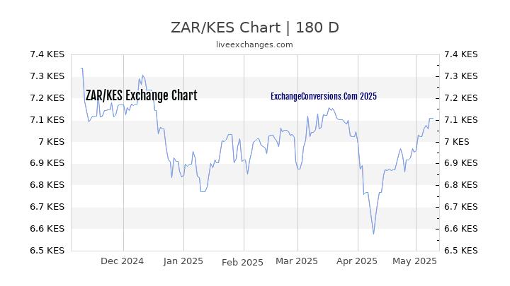 ZAR to KES Currency Converter Chart