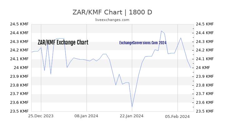 ZAR to KMF Chart 5 Years