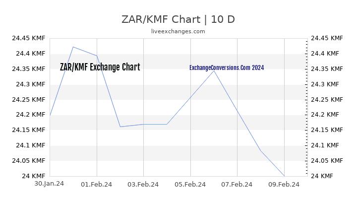 ZAR to KMF Chart Today