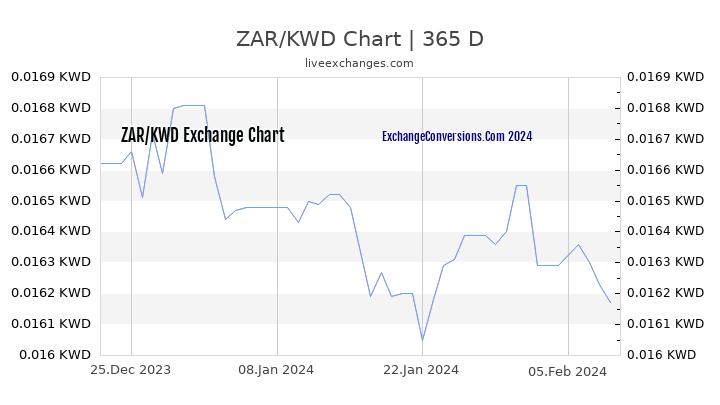 ZAR to KWD Chart 1 Year