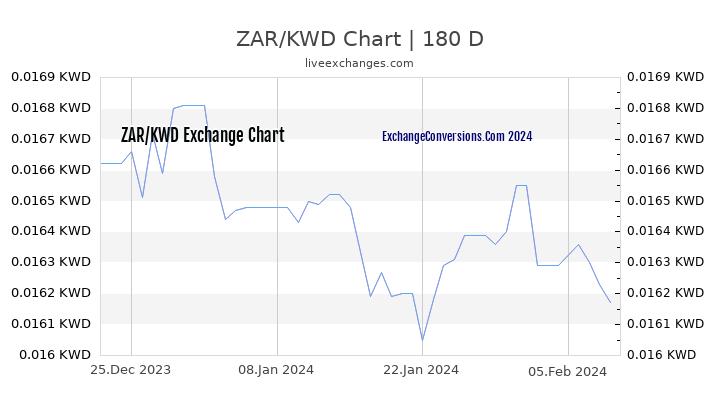 ZAR to KWD Chart 6 Months