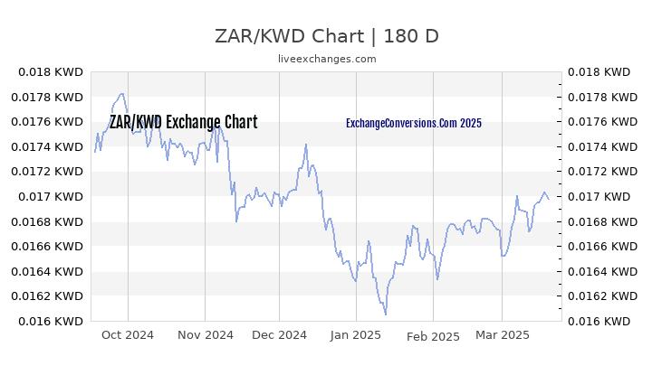 ZAR to KWD Currency Converter Chart