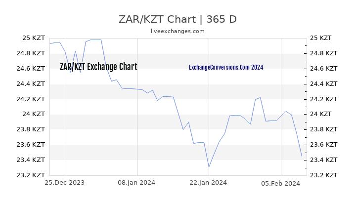 ZAR to KZT Chart 1 Year