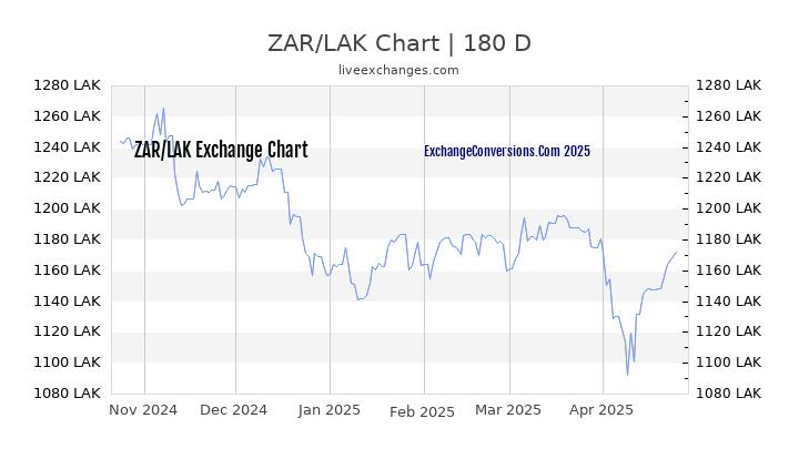 ZAR to LAK Currency Converter Chart