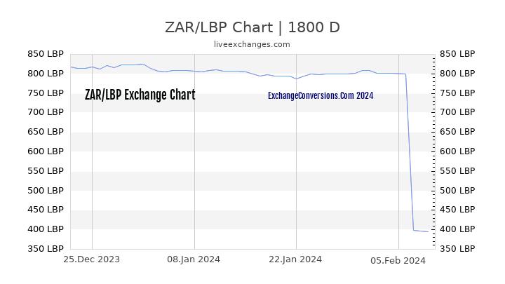 ZAR to LBP Chart 5 Years