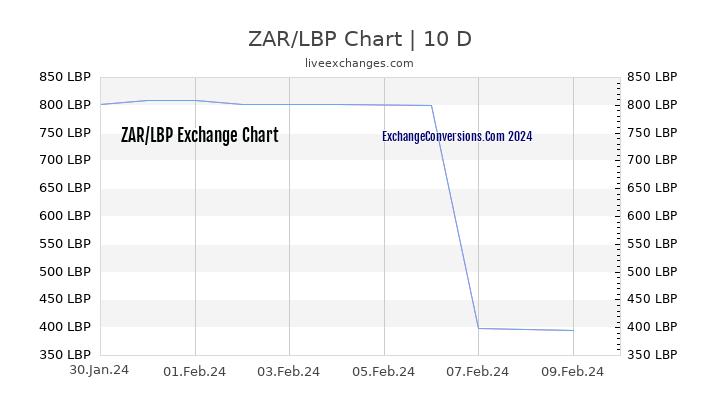 ZAR to LBP Chart Today