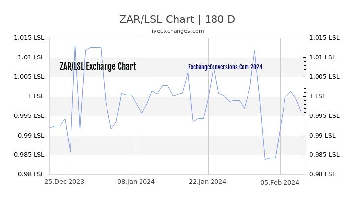 ZAR to LSL Chart 6 Months
