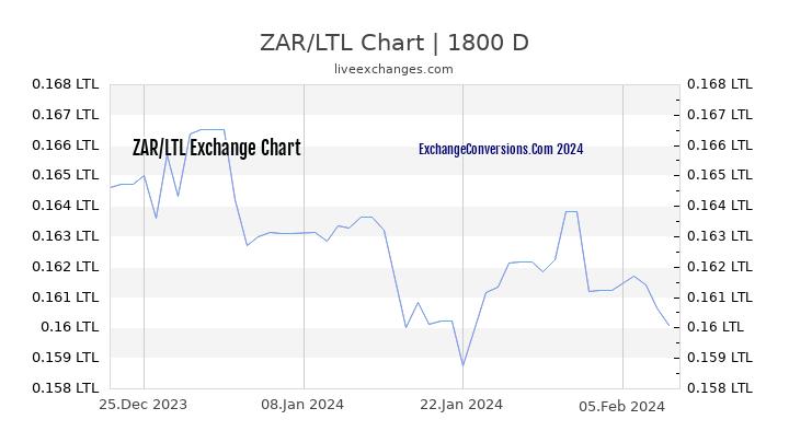 ZAR to LTL Chart 5 Years