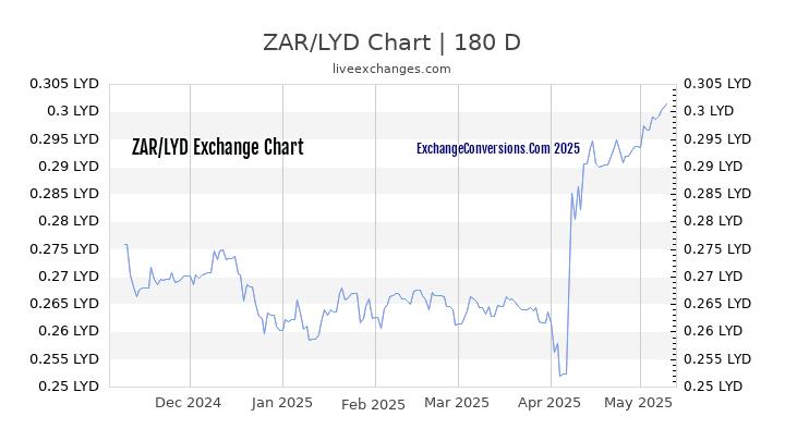 ZAR to LYD Currency Converter Chart