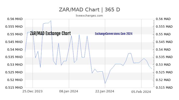 ZAR to MAD Chart 1 Year