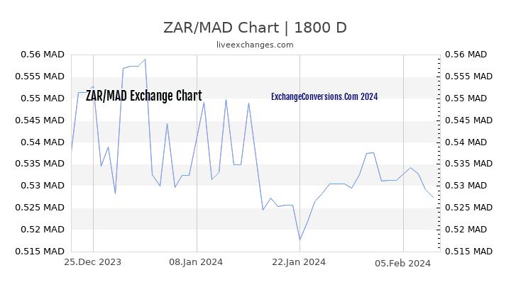 ZAR to MAD Chart 5 Years