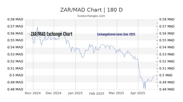 ZAR to MAD Currency Converter Chart