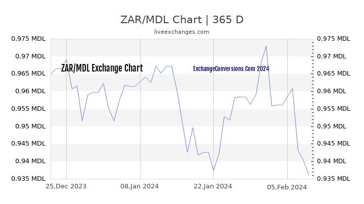 ZAR to MDL Chart 1 Year