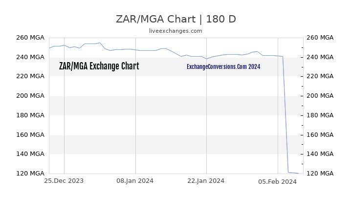 ZAR to MGA Chart 6 Months