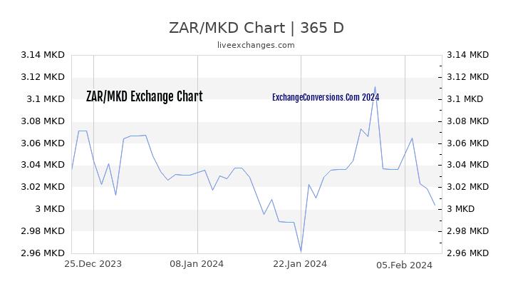 ZAR to MKD Chart 1 Year
