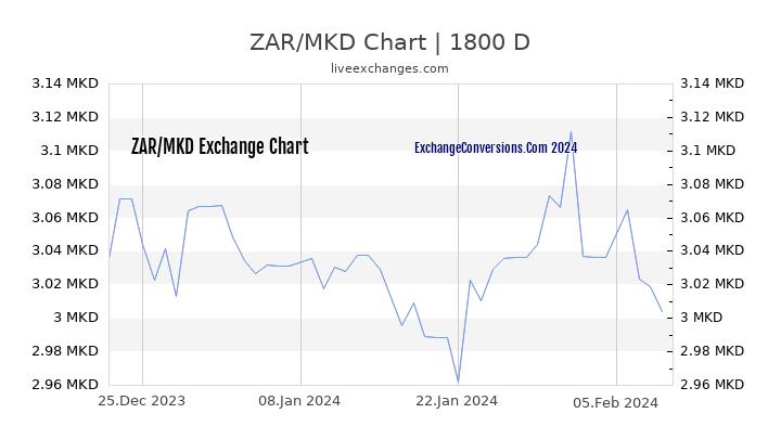 ZAR to MKD Chart 5 Years