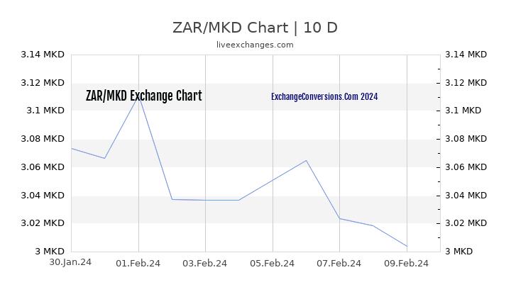 ZAR to MKD Chart Today