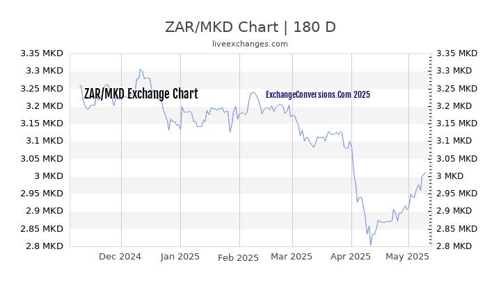 ZAR to MKD Currency Converter Chart