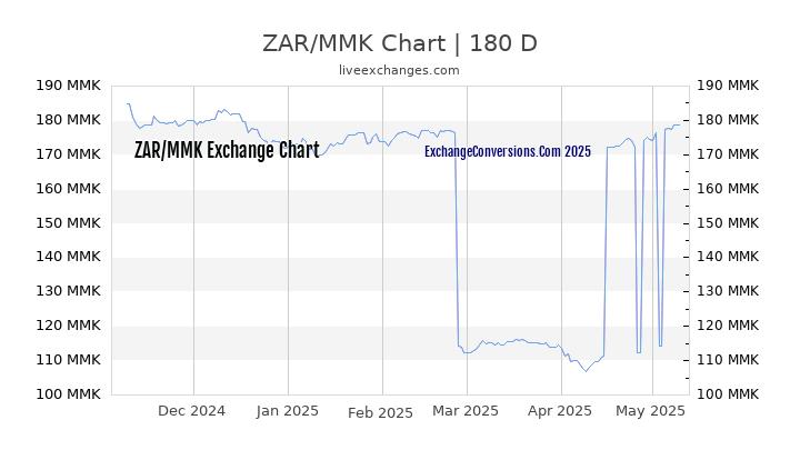 ZAR to MMK Currency Converter Chart