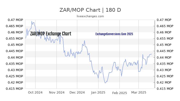 5000-zar-to-mop-exchange-conversion-5000-south-african-rands-in-macau