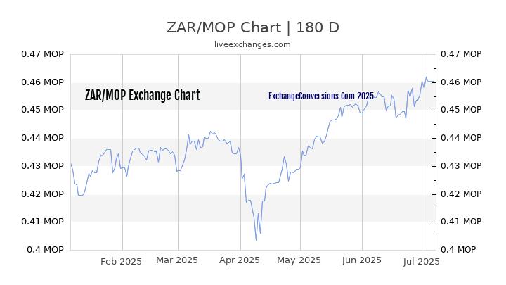 5000 ZAR To MOP Exchange Conversion 5000 South African Rands In Macau 